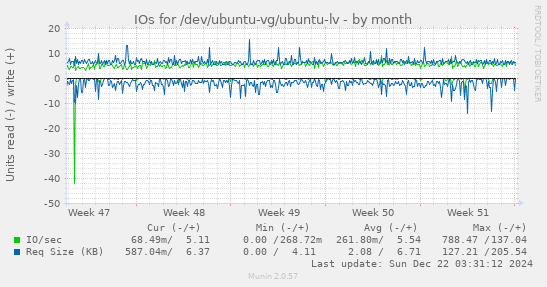 IOs for /dev/ubuntu-vg/ubuntu-lv