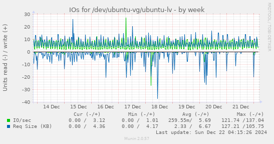 IOs for /dev/ubuntu-vg/ubuntu-lv