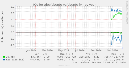 yearly graph