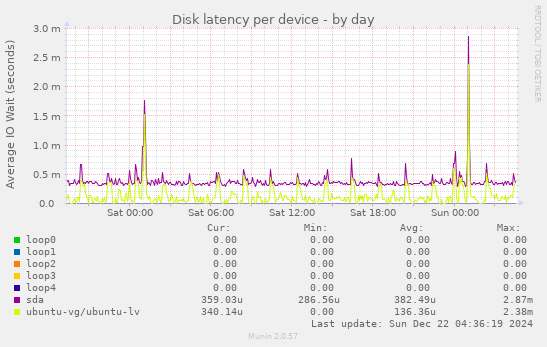 Disk latency per device