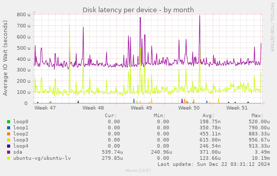 Disk latency per device