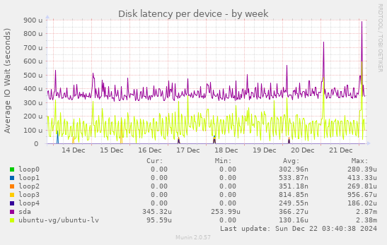 Disk latency per device