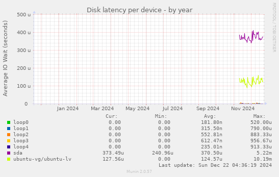 Disk latency per device