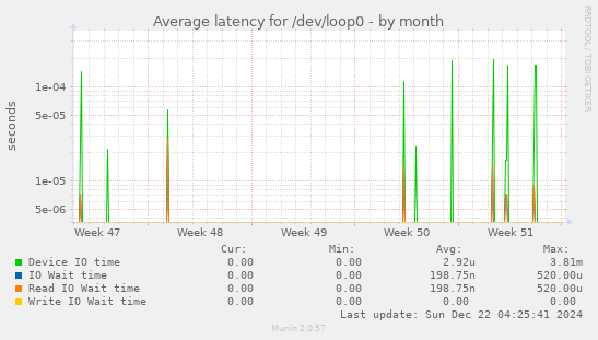 Average latency for /dev/loop0