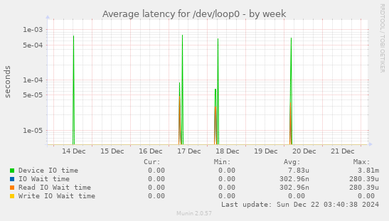 Average latency for /dev/loop0