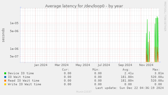 Average latency for /dev/loop0