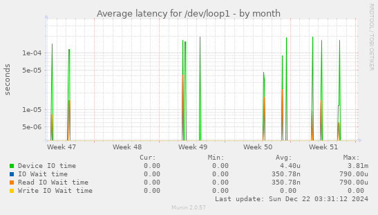 Average latency for /dev/loop1