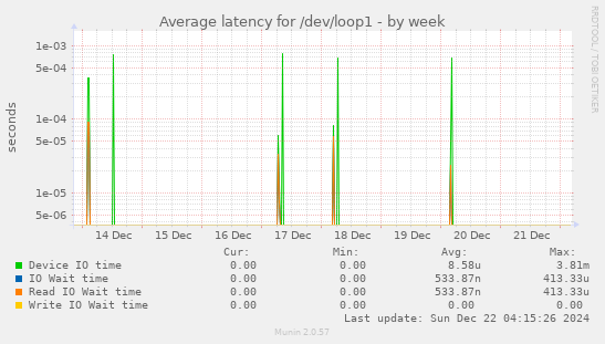 Average latency for /dev/loop1