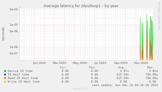 Average latency for /dev/loop1