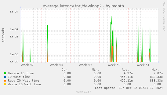 Average latency for /dev/loop2