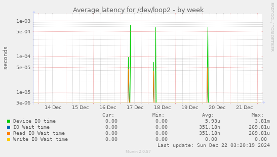 Average latency for /dev/loop2