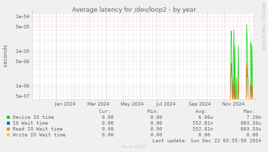 Average latency for /dev/loop2