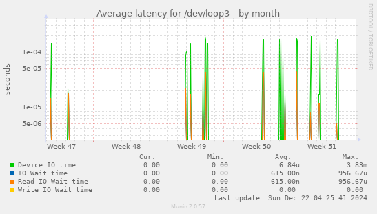 Average latency for /dev/loop3