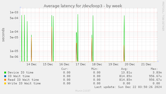 Average latency for /dev/loop3