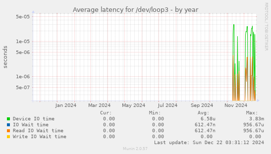 Average latency for /dev/loop3