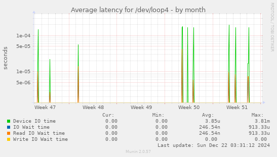 Average latency for /dev/loop4