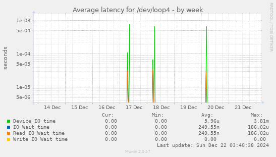 Average latency for /dev/loop4