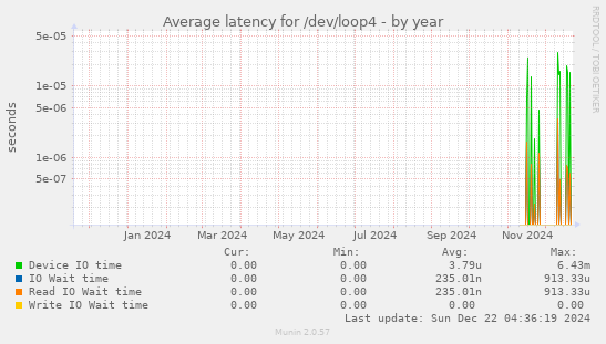 Average latency for /dev/loop4