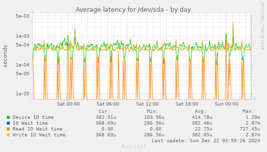 Average latency for /dev/sda