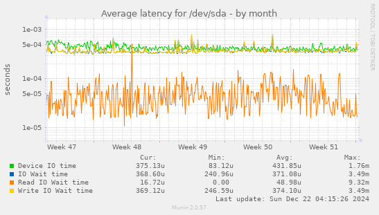 Average latency for /dev/sda