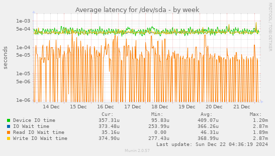 Average latency for /dev/sda