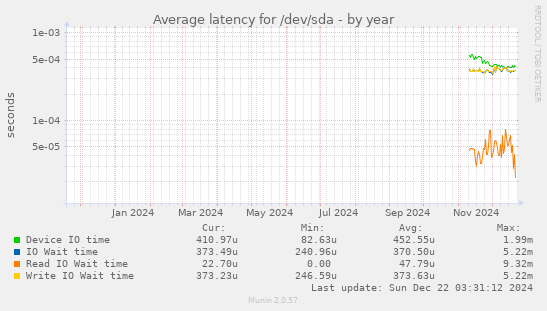 Average latency for /dev/sda