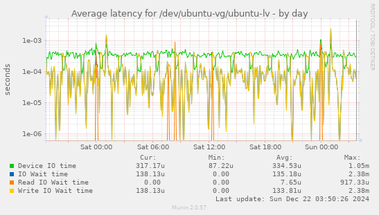 Average latency for /dev/ubuntu-vg/ubuntu-lv