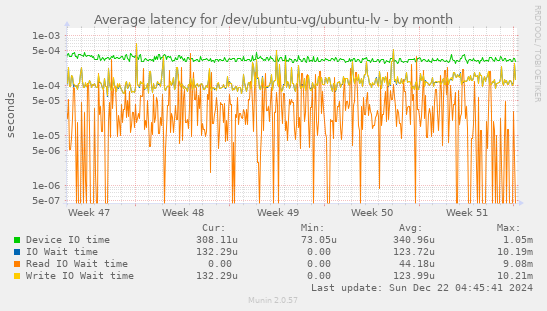 Average latency for /dev/ubuntu-vg/ubuntu-lv