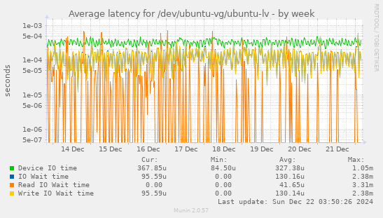 Average latency for /dev/ubuntu-vg/ubuntu-lv