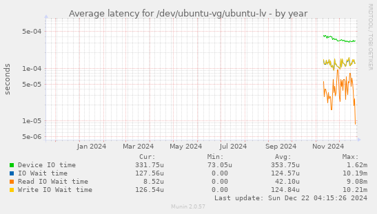 Average latency for /dev/ubuntu-vg/ubuntu-lv