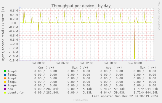 Throughput per device