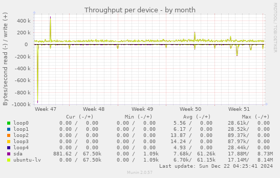 Throughput per device