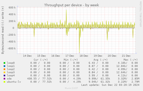 Throughput per device