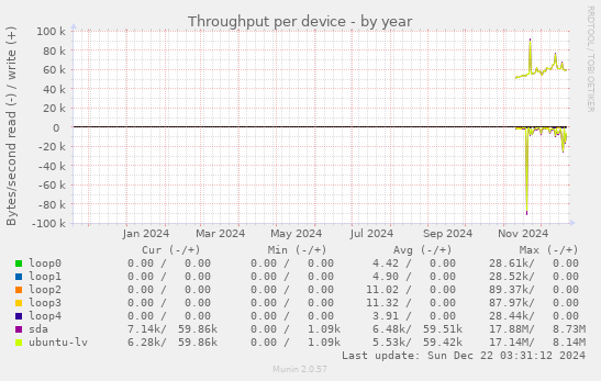 Throughput per device