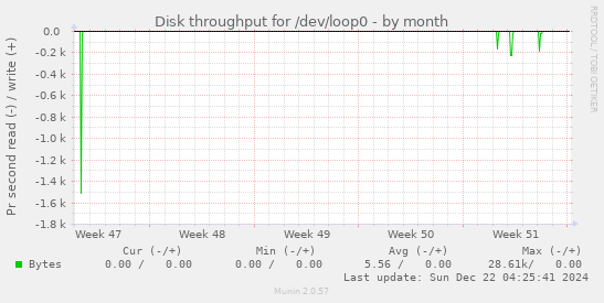 Disk throughput for /dev/loop0