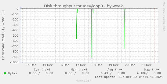 Disk throughput for /dev/loop0