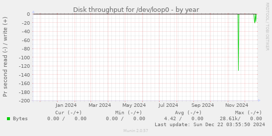 Disk throughput for /dev/loop0