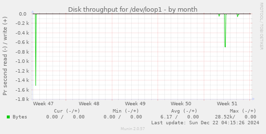 Disk throughput for /dev/loop1