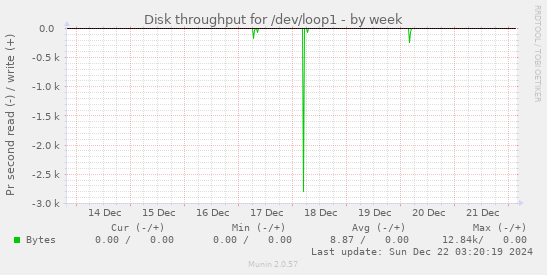 Disk throughput for /dev/loop1