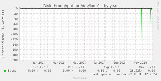 Disk throughput for /dev/loop1