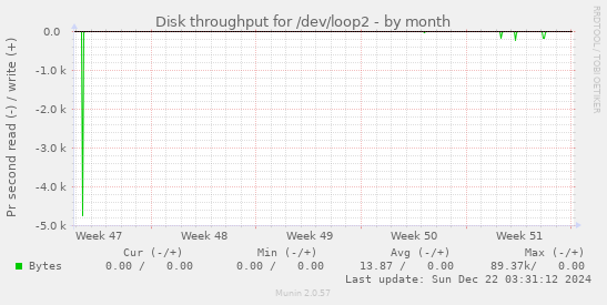 Disk throughput for /dev/loop2