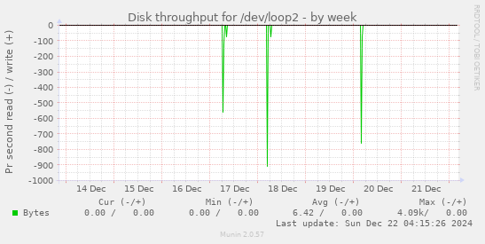 Disk throughput for /dev/loop2