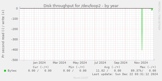 Disk throughput for /dev/loop2