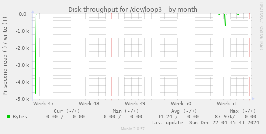 Disk throughput for /dev/loop3