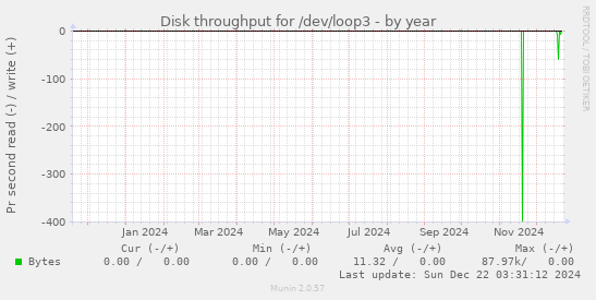 Disk throughput for /dev/loop3