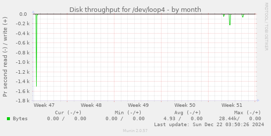 Disk throughput for /dev/loop4