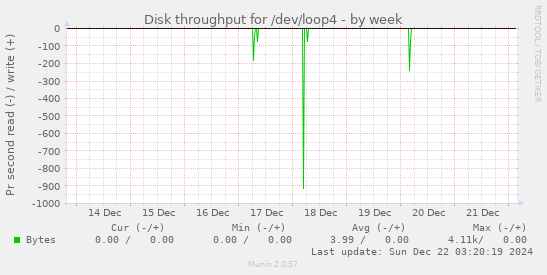 Disk throughput for /dev/loop4