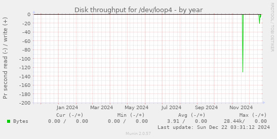 Disk throughput for /dev/loop4