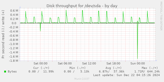 Disk throughput for /dev/sda