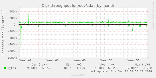 Disk throughput for /dev/sda